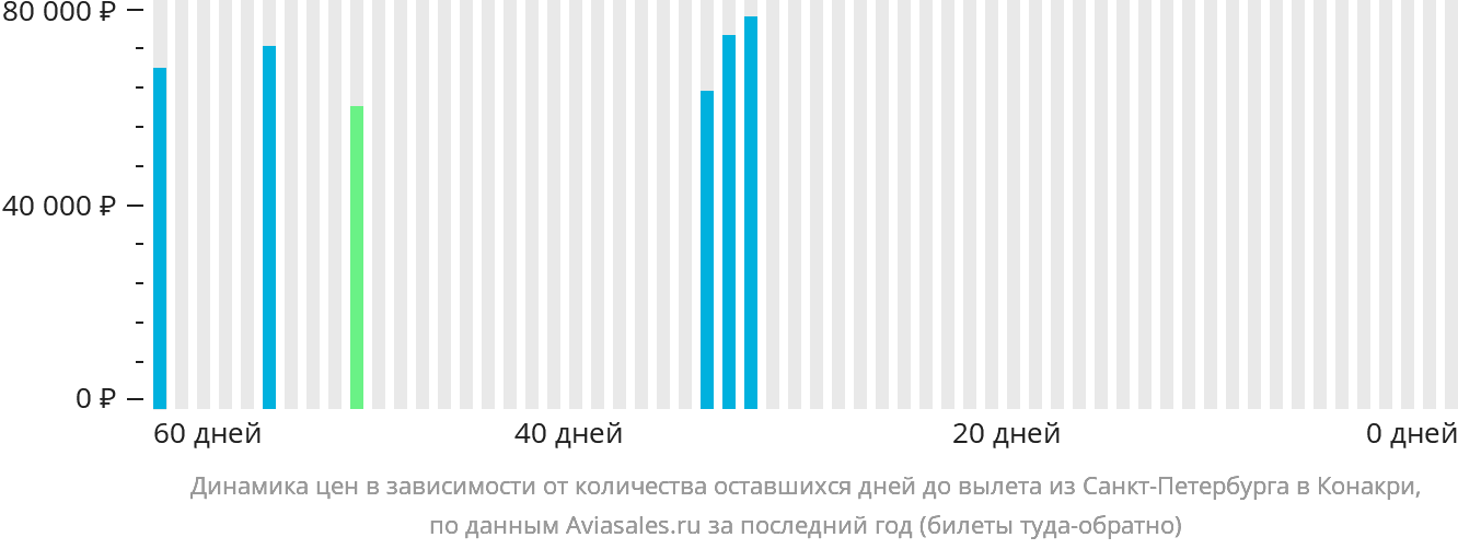 Динамика цен в зависимости от количества оставшихся дней до вылета из Санкт-Петербурга в Конакри