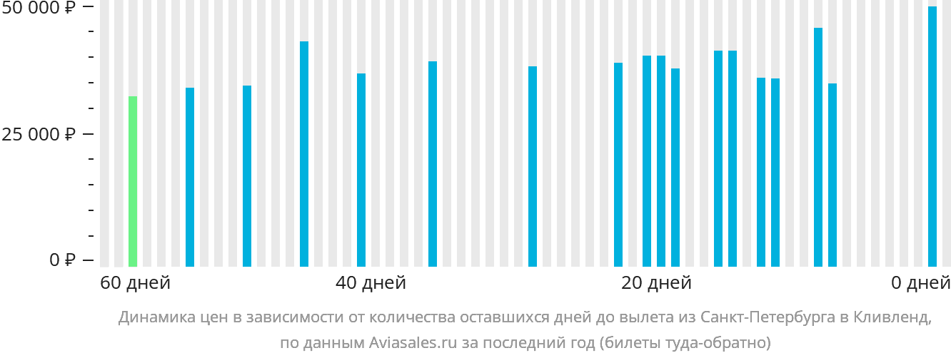 Динамика цен в зависимости от количества оставшихся дней до вылета из Санкт-Петербурга в Кливленд
