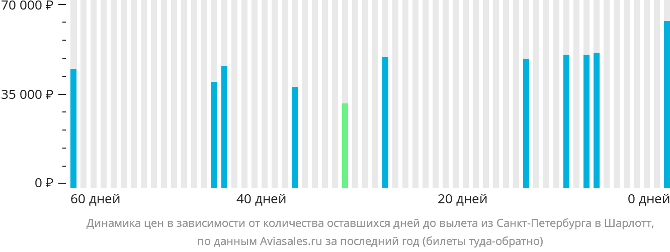 Динамика цен в зависимости от количества оставшихся дней до вылета из Санкт-Петербурга в Шарлотт