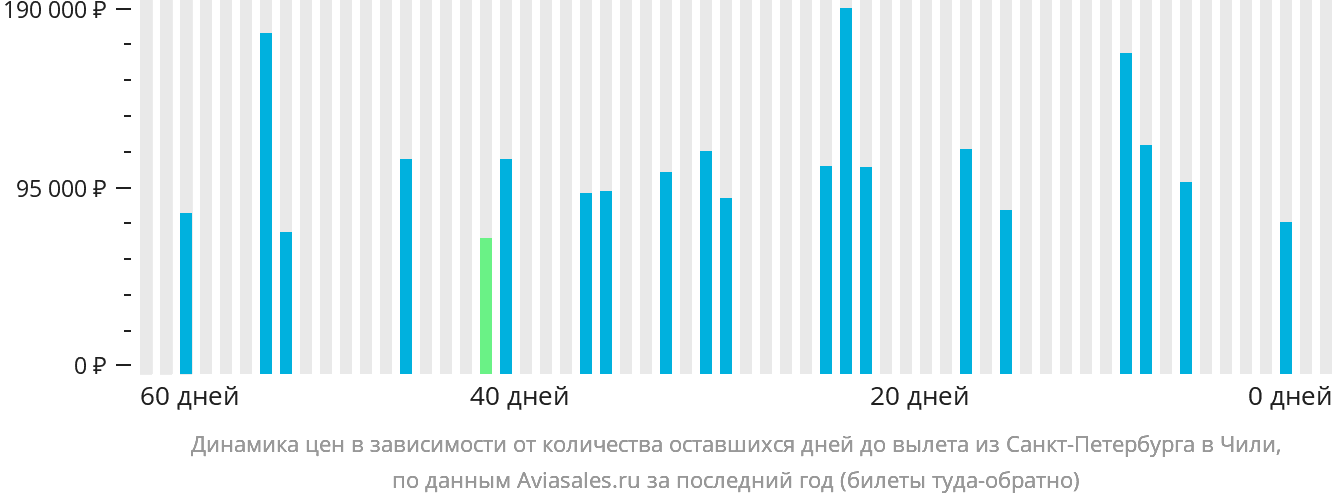 Динамика цен в зависимости от количества оставшихся дней до вылета из Санкт-Петербурга в Чили