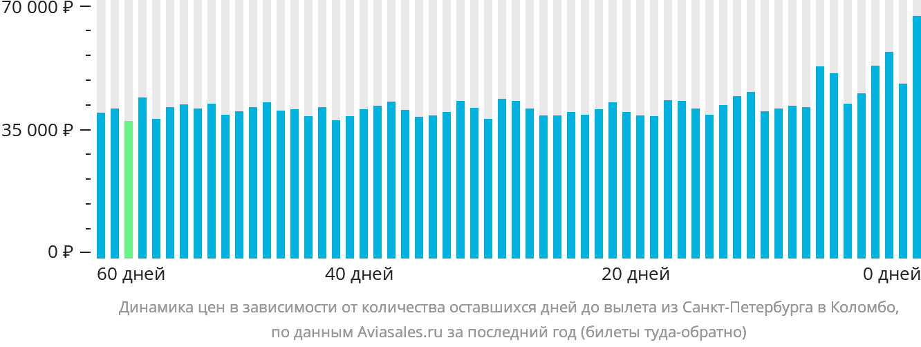 Динамика цен в зависимости от количества оставшихся дней до вылета из Санкт-Петербурга в Коломбо