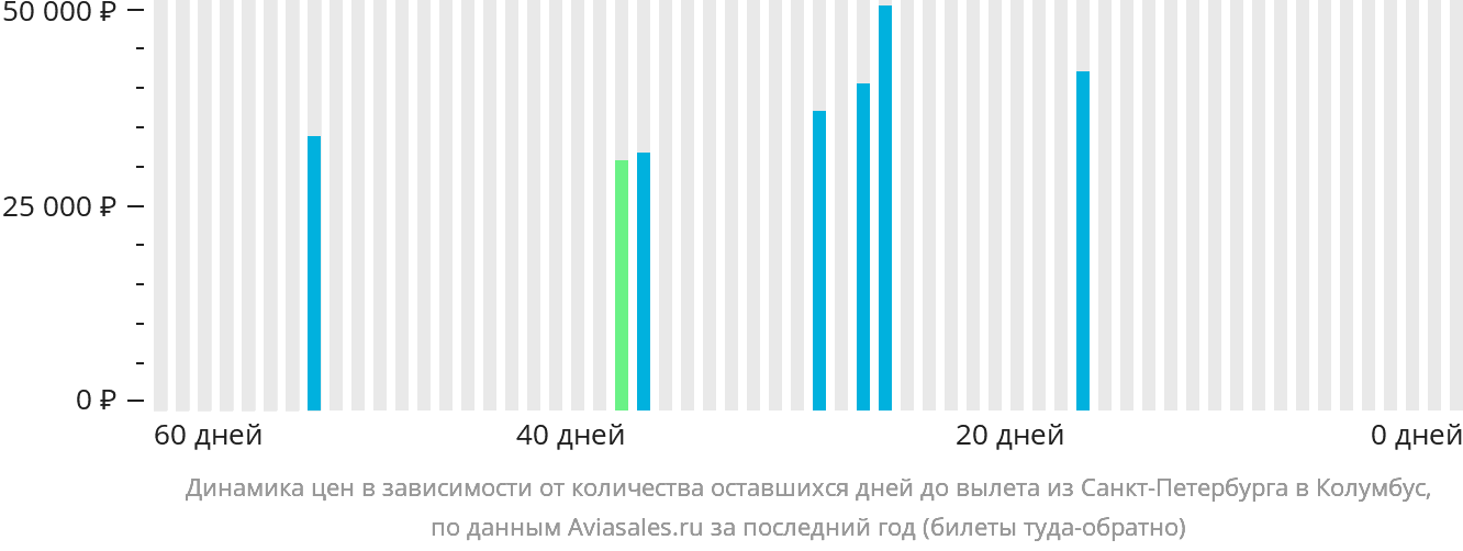 Динамика цен в зависимости от количества оставшихся дней до вылета из Санкт-Петербурга в Колумбус