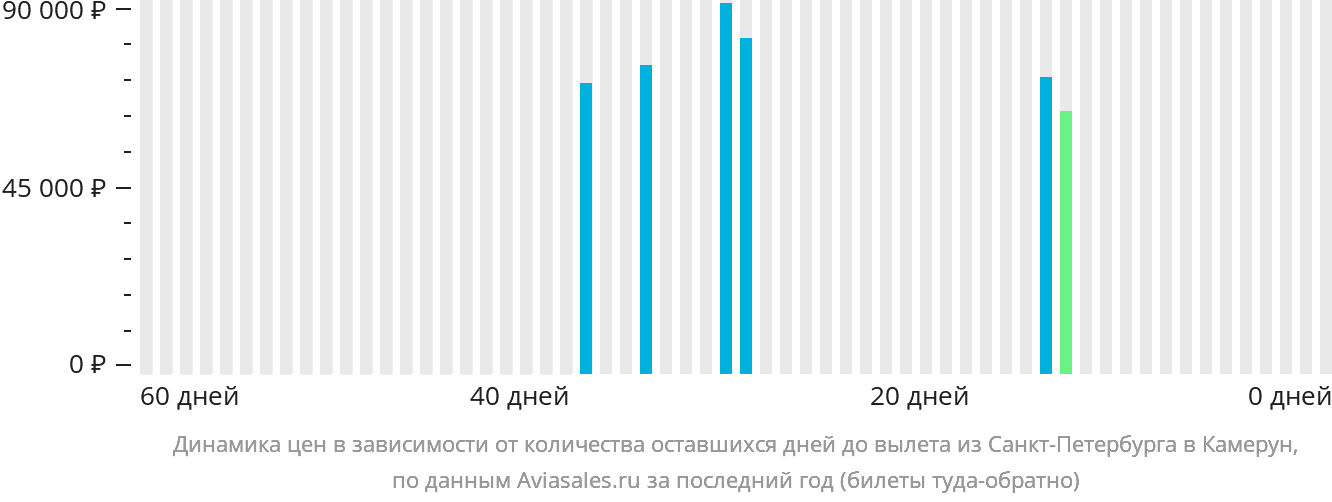 Динамика цен в зависимости от количества оставшихся дней до вылета из Санкт-Петербурга в Камерун