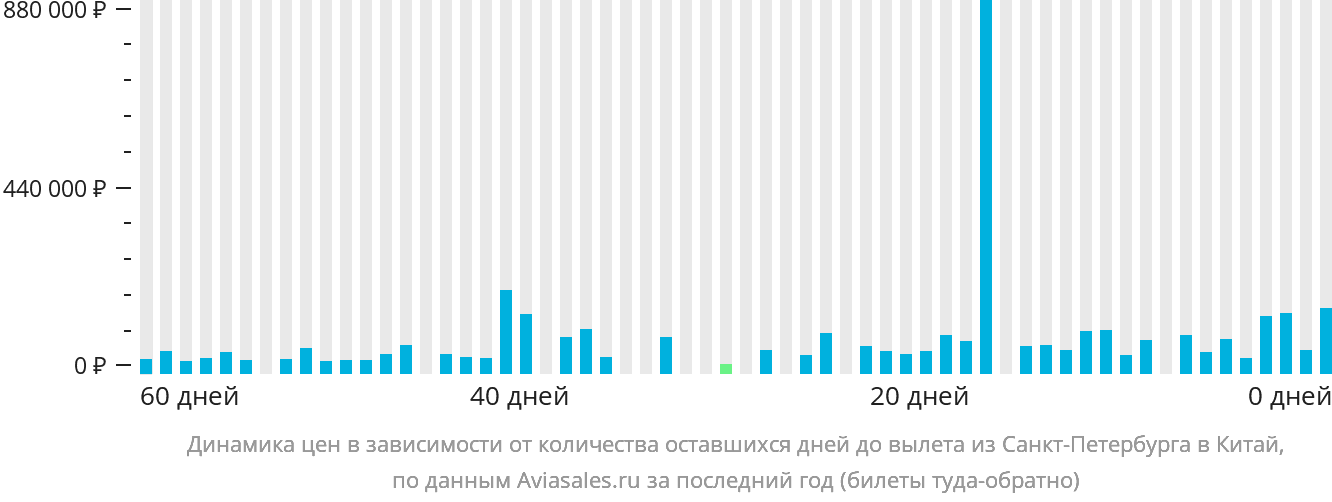 Динамика цен в зависимости от количества оставшихся дней до вылета из Санкт-Петербурга в Китай