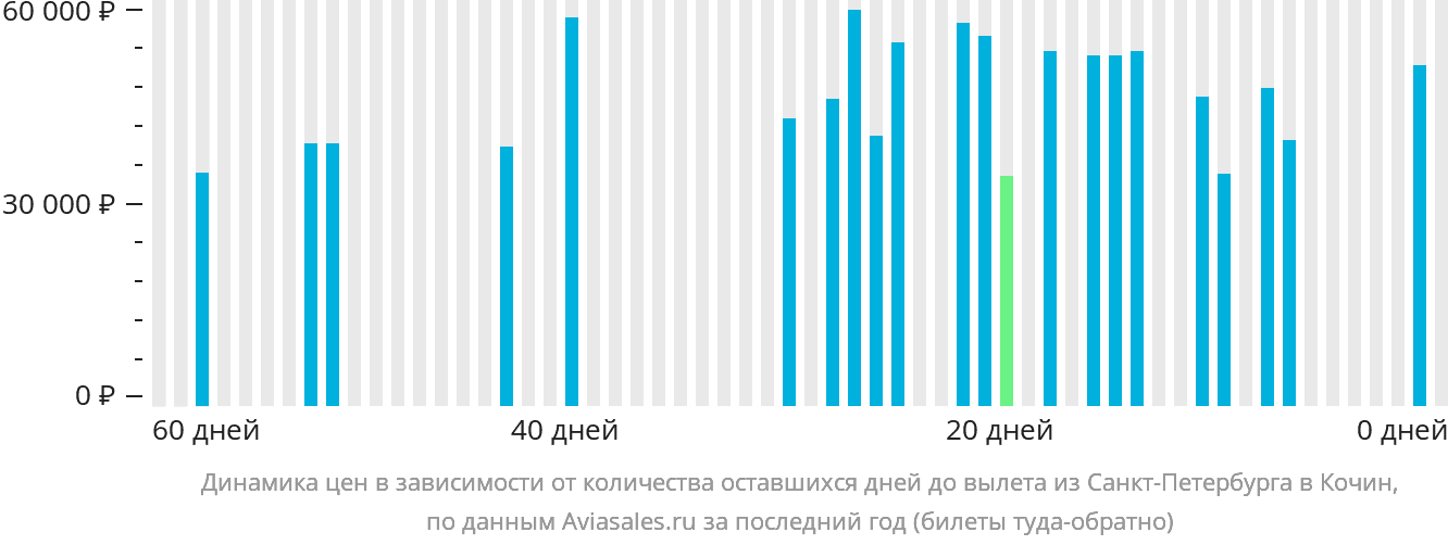 Динамика цен в зависимости от количества оставшихся дней до вылета из Санкт-Петербурга в Кочин