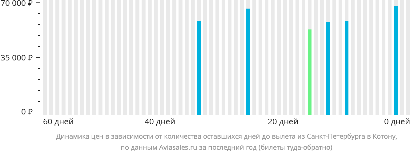 Динамика цен в зависимости от количества оставшихся дней до вылета из Санкт-Петербурга в Котону