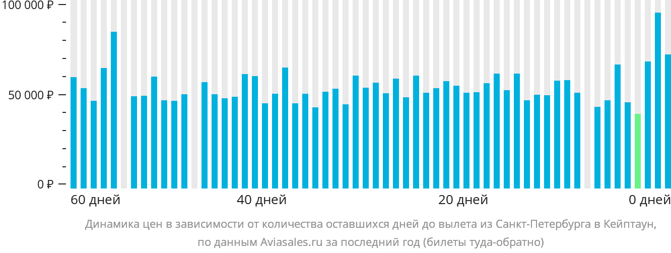 Динамика цен в зависимости от количества оставшихся дней до вылета из Санкт-Петербурга в Кейптаун