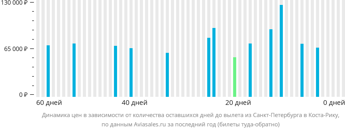 Динамика цен в зависимости от количества оставшихся дней до вылета из Санкт-Петербурга в Коста-Рику