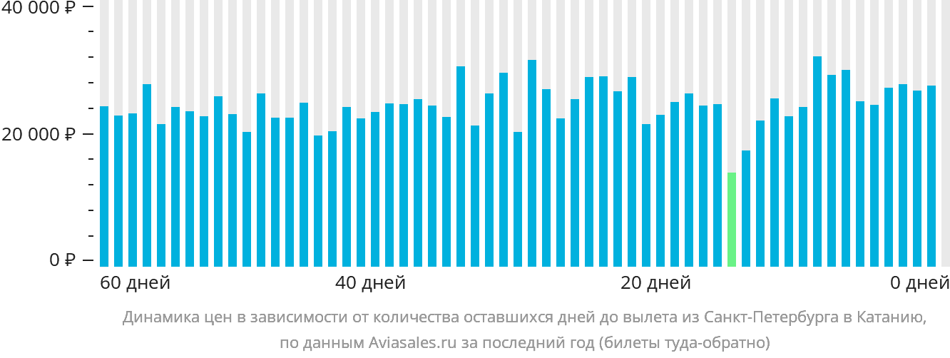 Динамика цен в зависимости от количества оставшихся дней до вылета из Санкт-Петербурга в Катанию