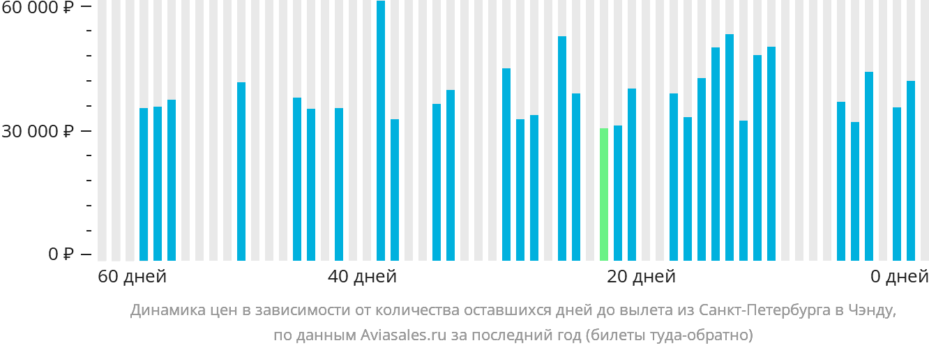 Динамика цен в зависимости от количества оставшихся дней до вылета из Санкт-Петербурга в Чэнду
