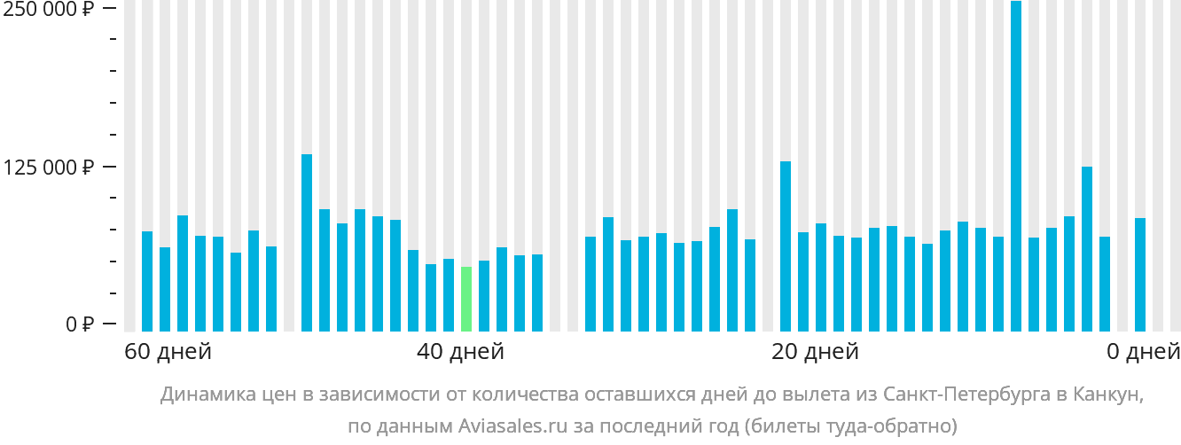 Динамика цен в зависимости от количества оставшихся дней до вылета из Санкт-Петербурга в Канкун