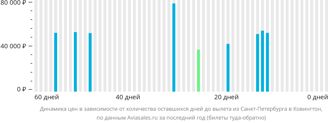 Динамика цен в зависимости от количества оставшихся дней до вылета из Санкт-Петербурга в Цинциннати