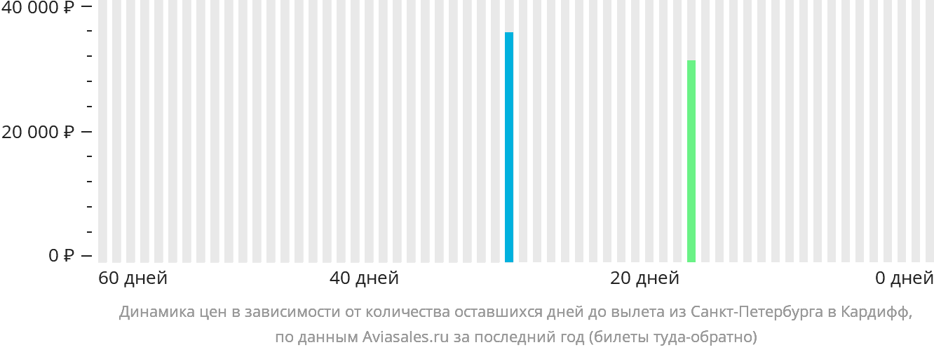 Динамика цен в зависимости от количества оставшихся дней до вылета из Санкт-Петербурга в Кардифф