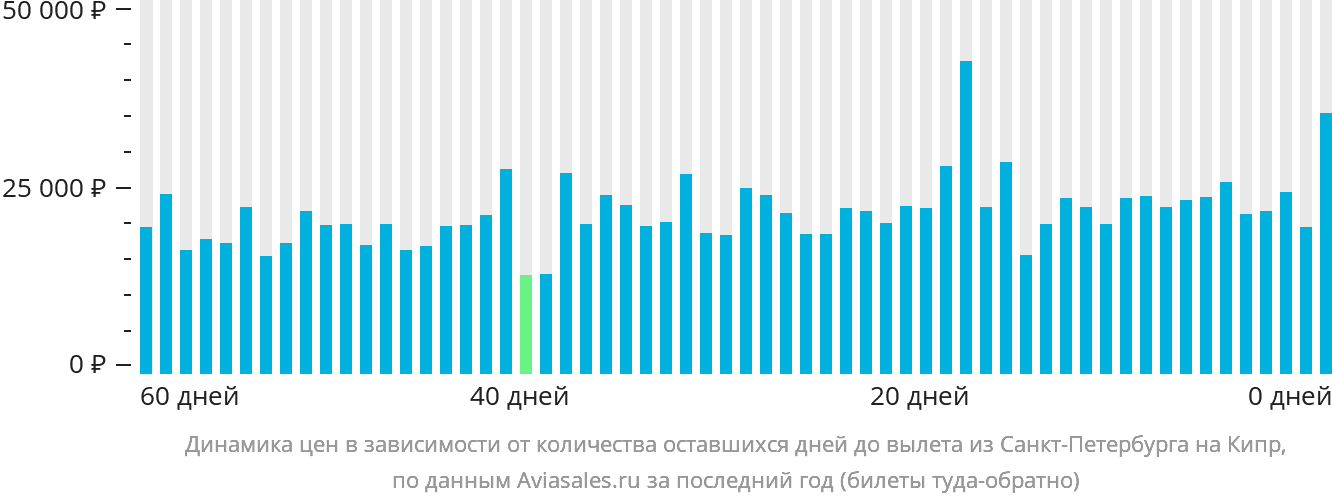 Динамика цен в зависимости от количества оставшихся дней до вылета из Санкт-Петербурга на Кипр