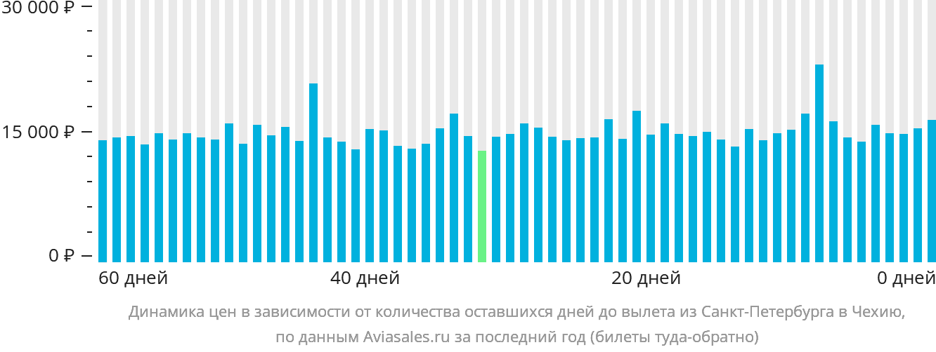 Динамика цен в зависимости от количества оставшихся дней до вылета из Санкт-Петербурга в Чехию
