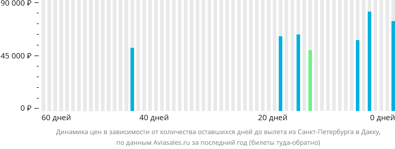 Динамика цен в зависимости от количества оставшихся дней до вылета из Санкт-Петербурга в Дакку