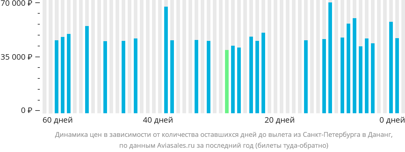 Динамика цен в зависимости от количества оставшихся дней до вылета из Санкт-Петербурга в Дананг