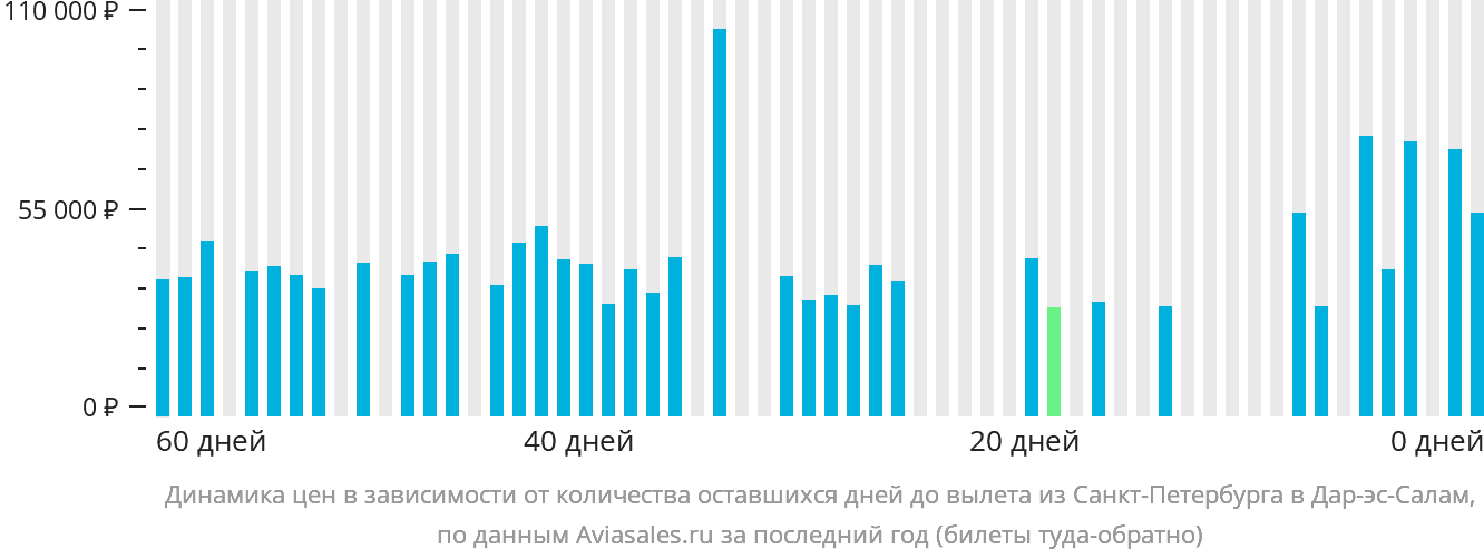 Динамика цен в зависимости от количества оставшихся дней до вылета из Санкт-Петербурга в Дар-эс-Салам
