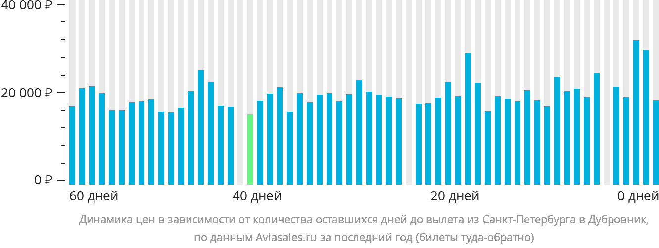 Динамика цен в зависимости от количества оставшихся дней до вылета из Санкт-Петербурга в Дубровник