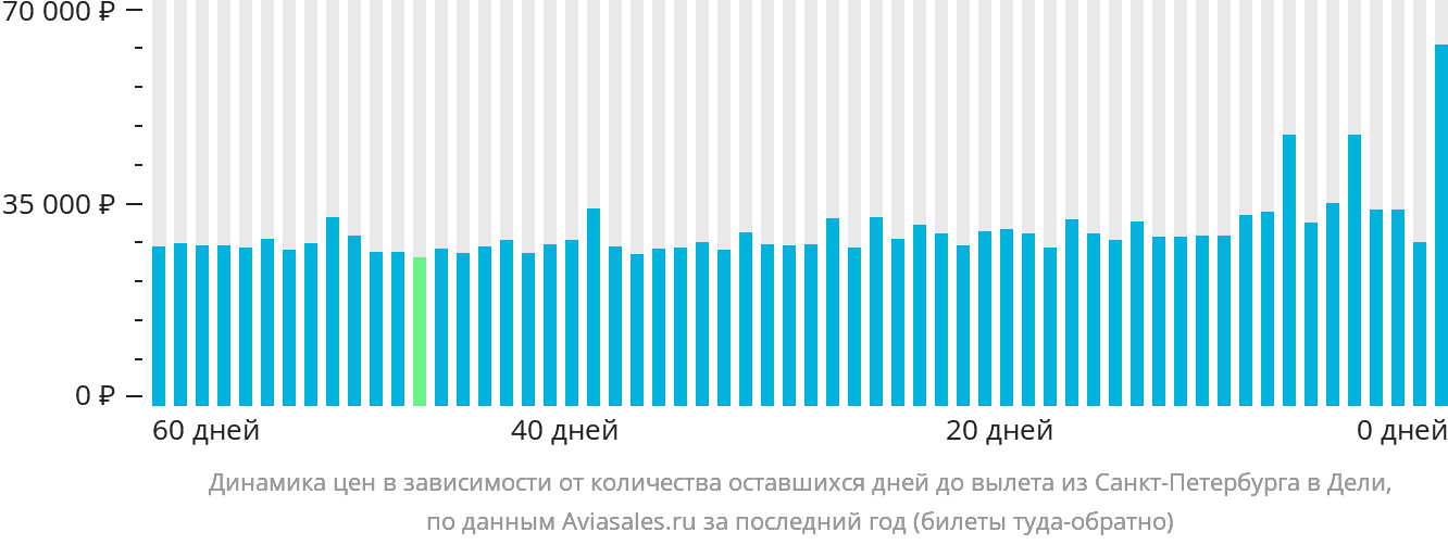 Динамика цен в зависимости от количества оставшихся дней до вылета из Санкт-Петербурга в Дели