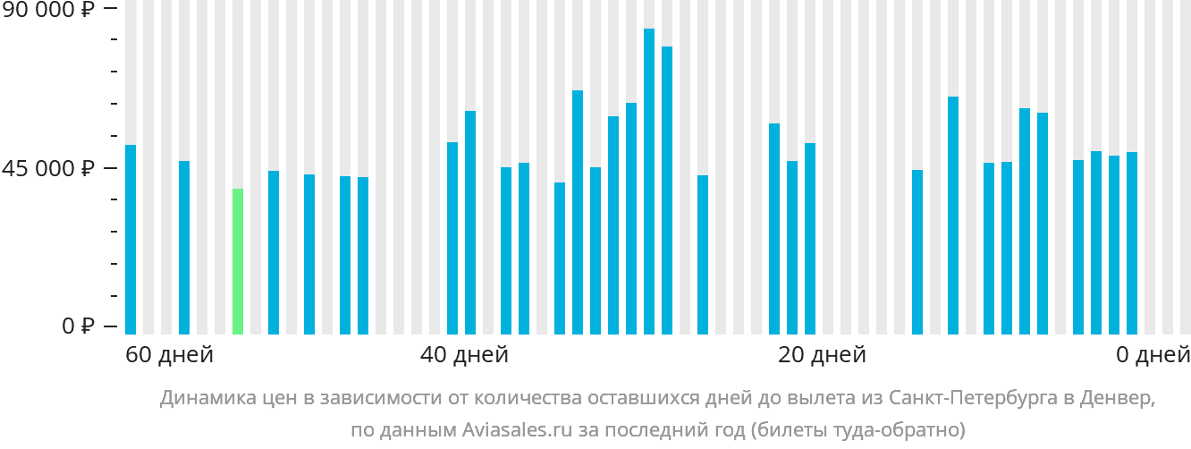Динамика цен в зависимости от количества оставшихся дней до вылета из Санкт-Петербурга в Денвер