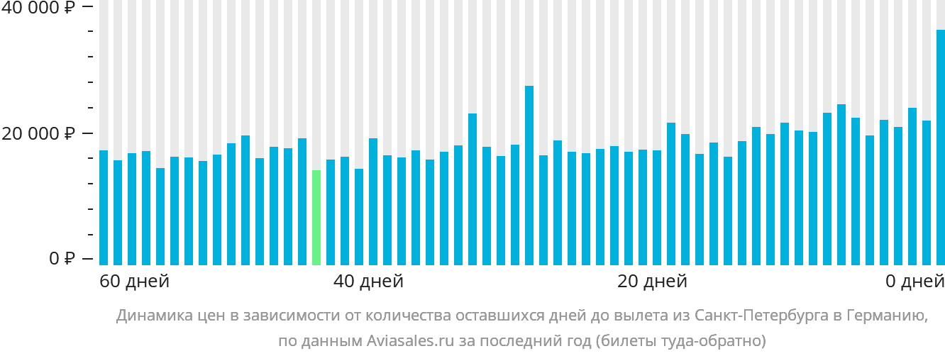 Динамика цен в зависимости от количества оставшихся дней до вылета из Санкт-Петербурга в Германию