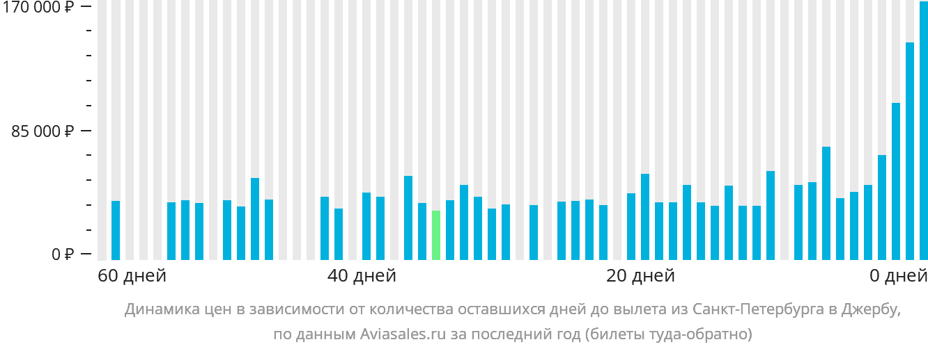 Динамика цен в зависимости от количества оставшихся дней до вылета из Санкт-Петербурга в Джербу