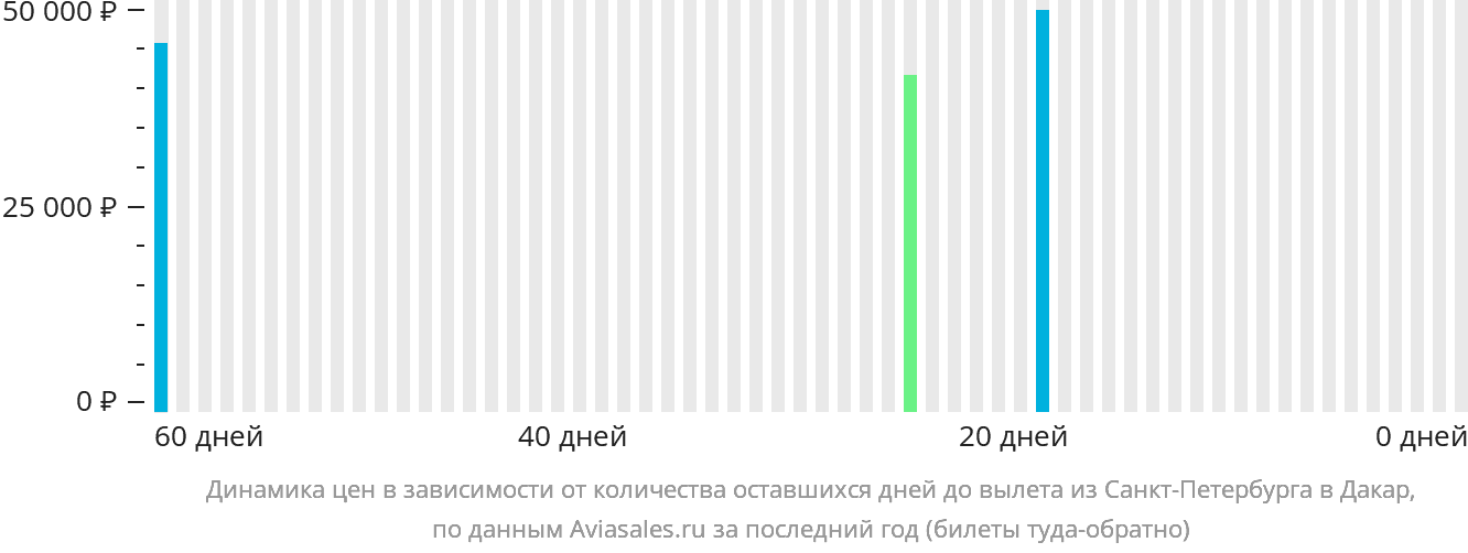 Динамика цен в зависимости от количества оставшихся дней до вылета из Санкт-Петербурга в Дакар