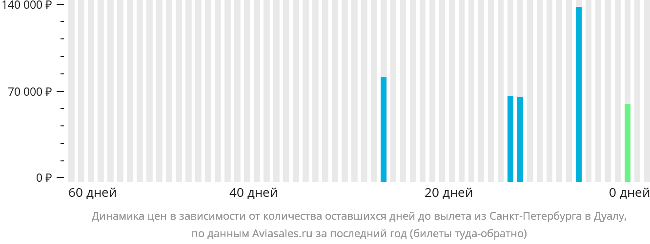 Динамика цен в зависимости от количества оставшихся дней до вылета из Санкт-Петербурга в Дуалу