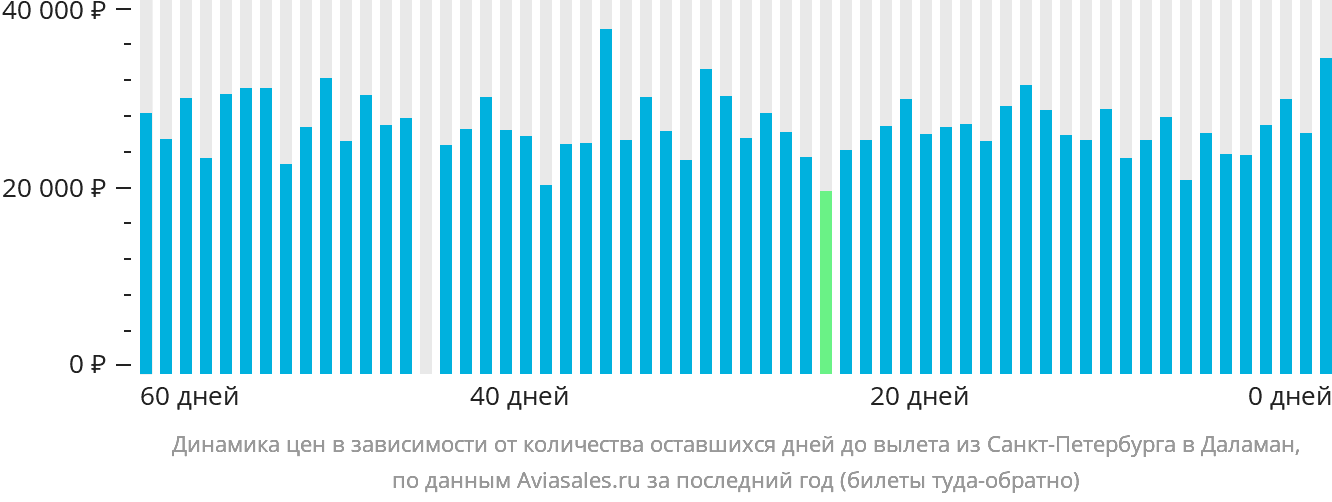Динамика цен в зависимости от количества оставшихся дней до вылета из Санкт-Петербурга в Даламан