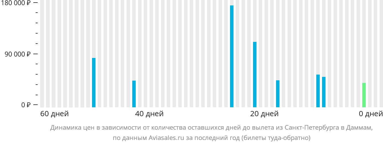 Динамика цен в зависимости от количества оставшихся дней до вылета из Санкт-Петербурга в Даммам