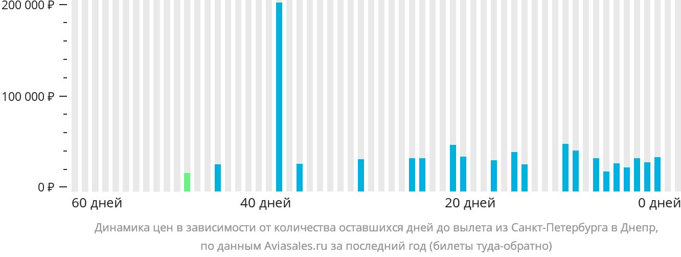 Динамика цен в зависимости от количества оставшихся дней до вылета из Санкт-Петербурга в Днепр