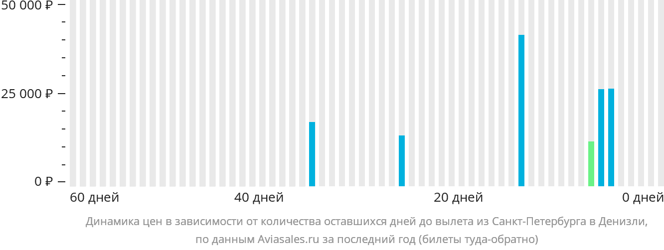 Динамика цен в зависимости от количества оставшихся дней до вылета из Санкт-Петербурга в Денизли