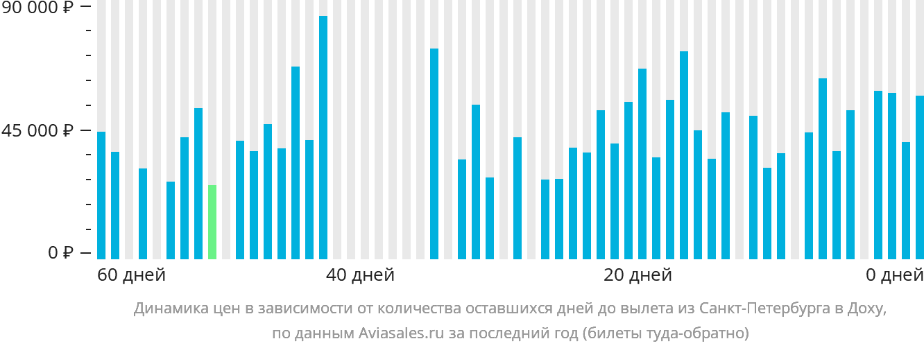Динамика цен в зависимости от количества оставшихся дней до вылета из Санкт-Петербурга в Доху