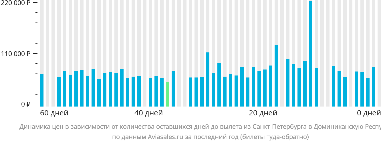Динамика цен в зависимости от количества оставшихся дней до вылета из Санкт-Петербурга в Доминиканскую Республику