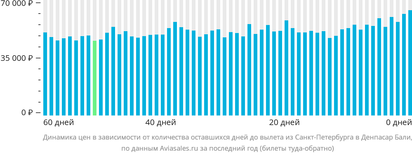 Динамика цен в зависимости от количества оставшихся дней до вылета из Санкт-Петербурга в Денпасар (Бали)
