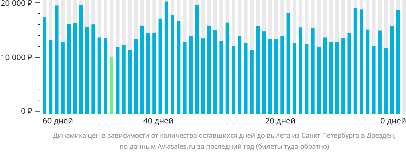 Динамика цен в зависимости от количества оставшихся дней до вылета из Санкт-Петербурга в Дрезден