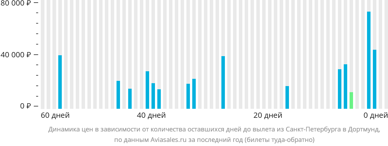 Динамика цен в зависимости от количества оставшихся дней до вылета из Санкт-Петербурга в Дортмунд