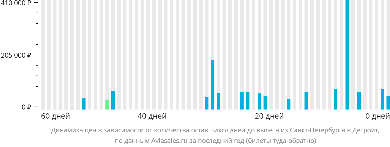 Динамика цен в зависимости от количества оставшихся дней до вылета из Санкт-Петербурга в Детройт