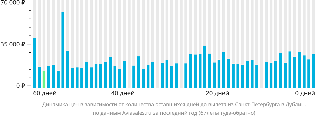 Динамика цен в зависимости от количества оставшихся дней до вылета из Санкт-Петербурга в Дублин