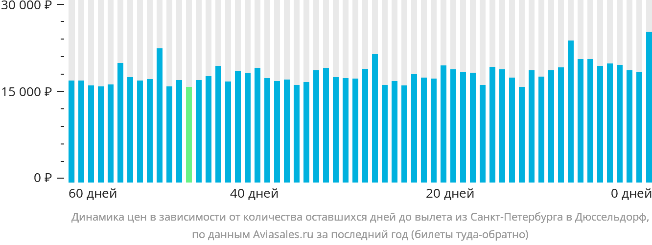 Динамика цен в зависимости от количества оставшихся дней до вылета из Санкт-Петербурга в Дюссельдорф