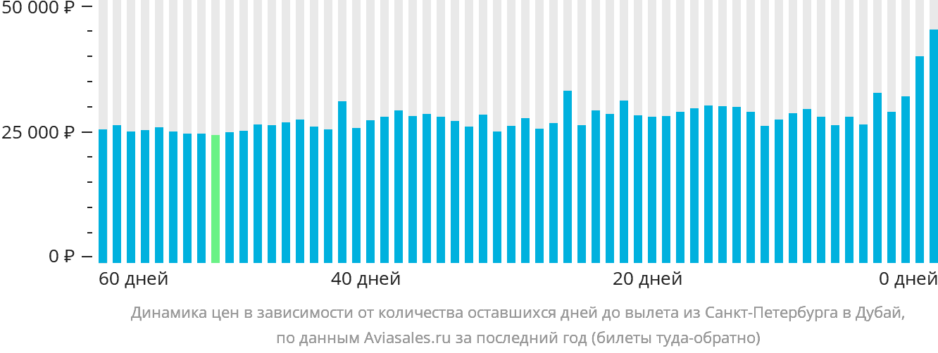 Динамика цен в зависимости от количества оставшихся дней до вылета из Санкт-Петербурга в Дубай