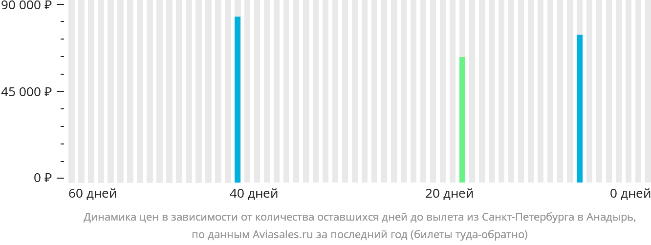 Динамика цен в зависимости от количества оставшихся дней до вылета из Санкт-Петербурга в Анадырь