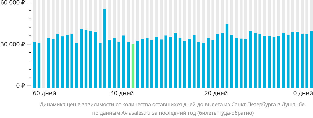 Динамика цен в зависимости от количества оставшихся дней до вылета из Санкт-Петербурга в Душанбе