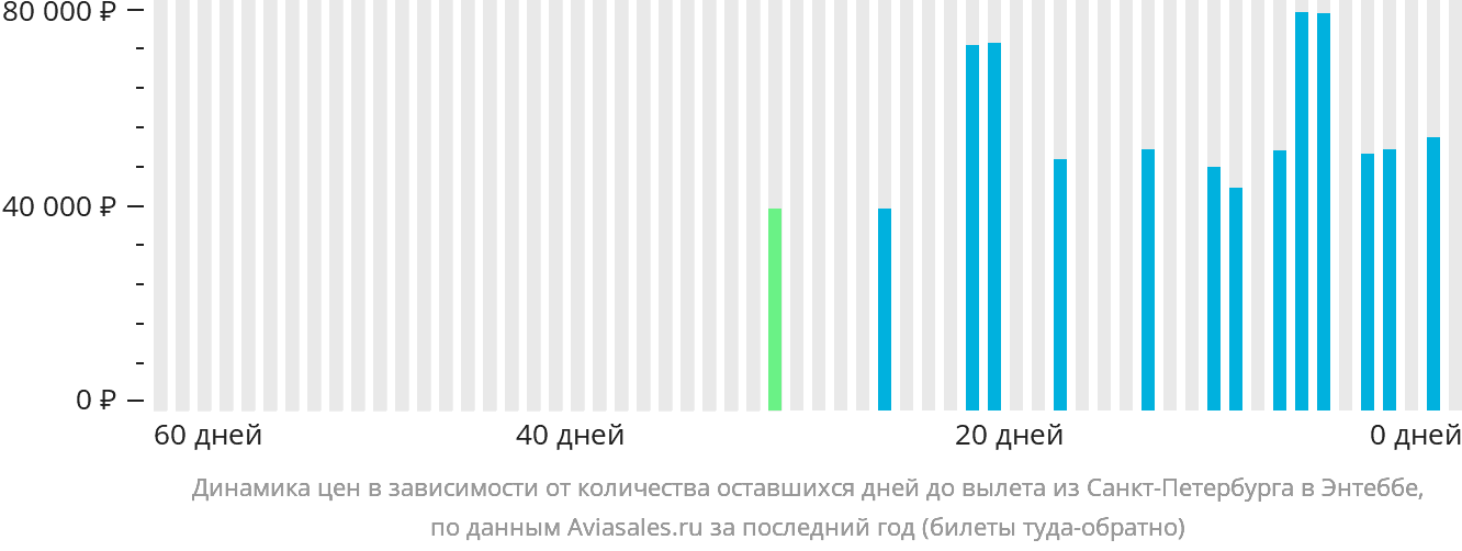 Динамика цен в зависимости от количества оставшихся дней до вылета из Санкт-Петербурга в Энтеббе