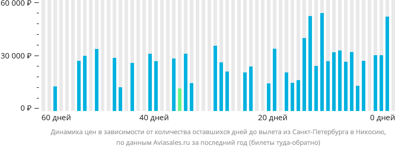 Динамика цен в зависимости от количества оставшихся дней до вылета из Санкт-Петербурга в Эрджан