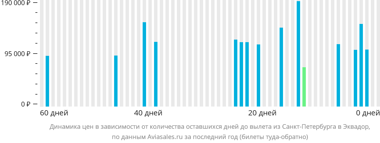 Динамика цен в зависимости от количества оставшихся дней до вылета из Санкт-Петербурга в Эквадор