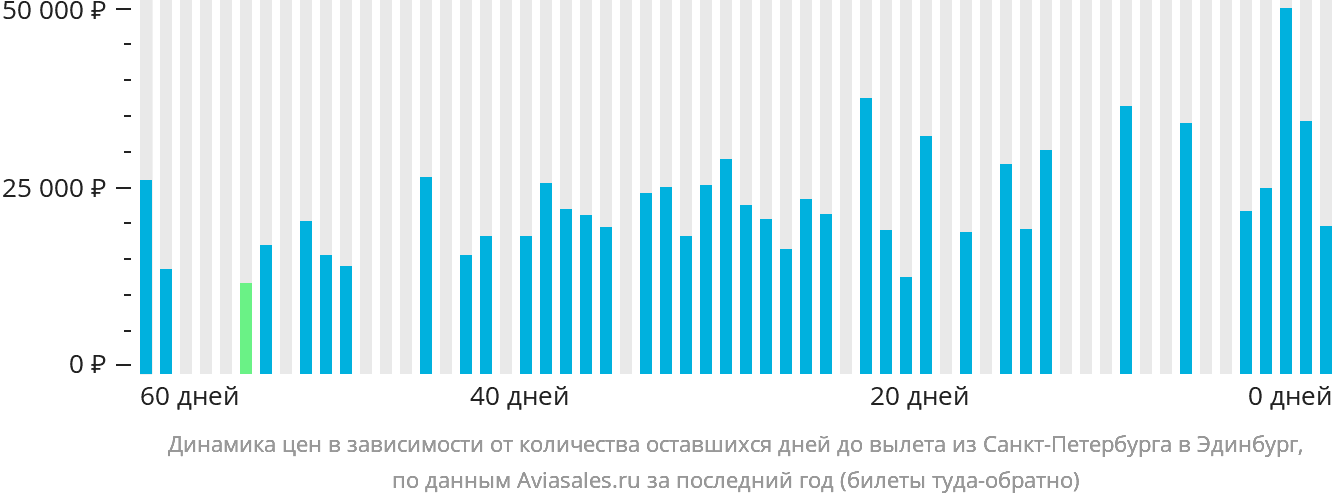Динамика цен в зависимости от количества оставшихся дней до вылета из Санкт-Петербурга в Эдинбург