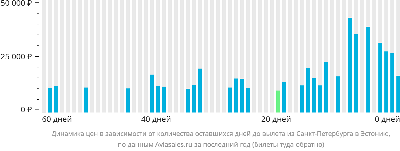 Динамика цен в зависимости от количества оставшихся дней до вылета из Санкт-Петербурга в Эстонию