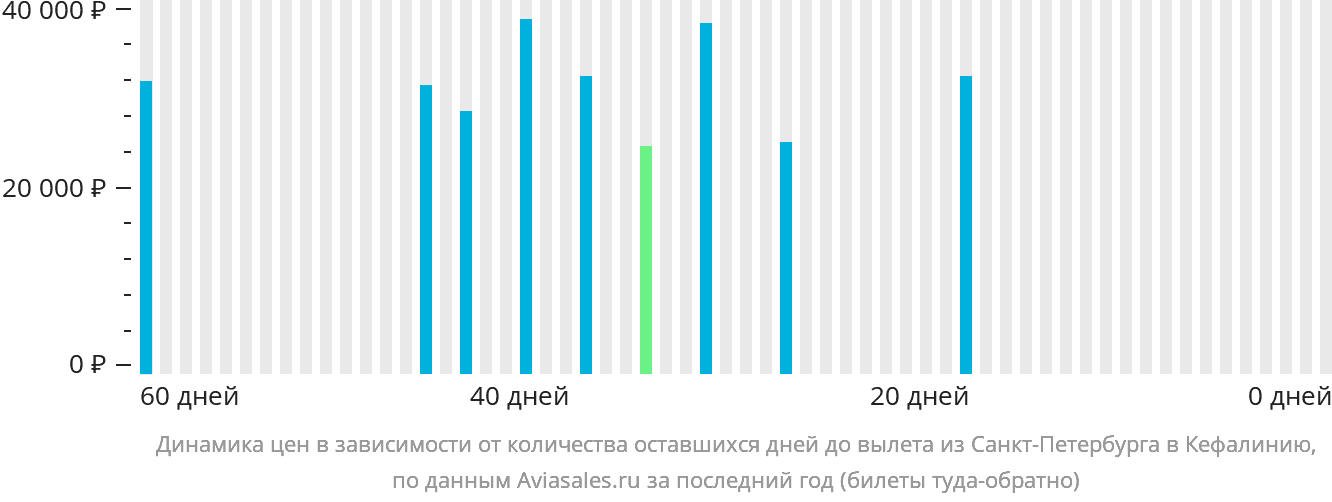 Динамика цен в зависимости от количества оставшихся дней до вылета из Санкт-Петербурга в Кефалинию